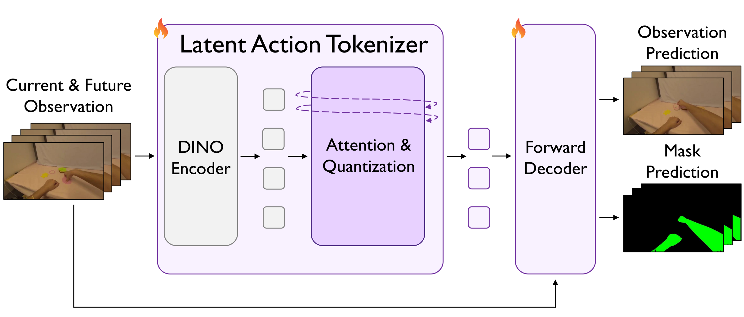 Latent action tokenizer with DINO encoder, attention and quantization, forward decoder, observation prediction, and mask prediction.