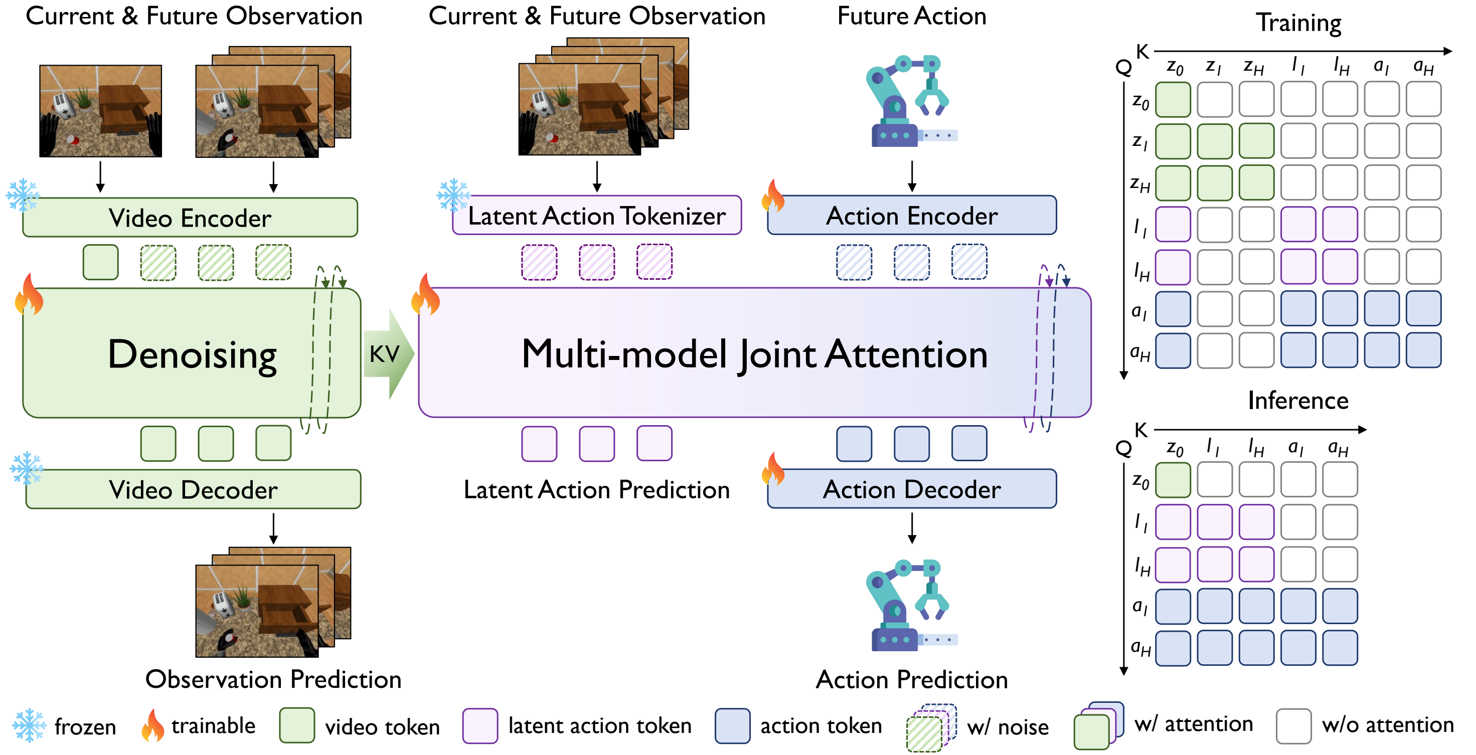 LAWA architecture with video denoising, latent action prediction, action prediction, multi-model joint attention, and structured attention masks for training and inference.