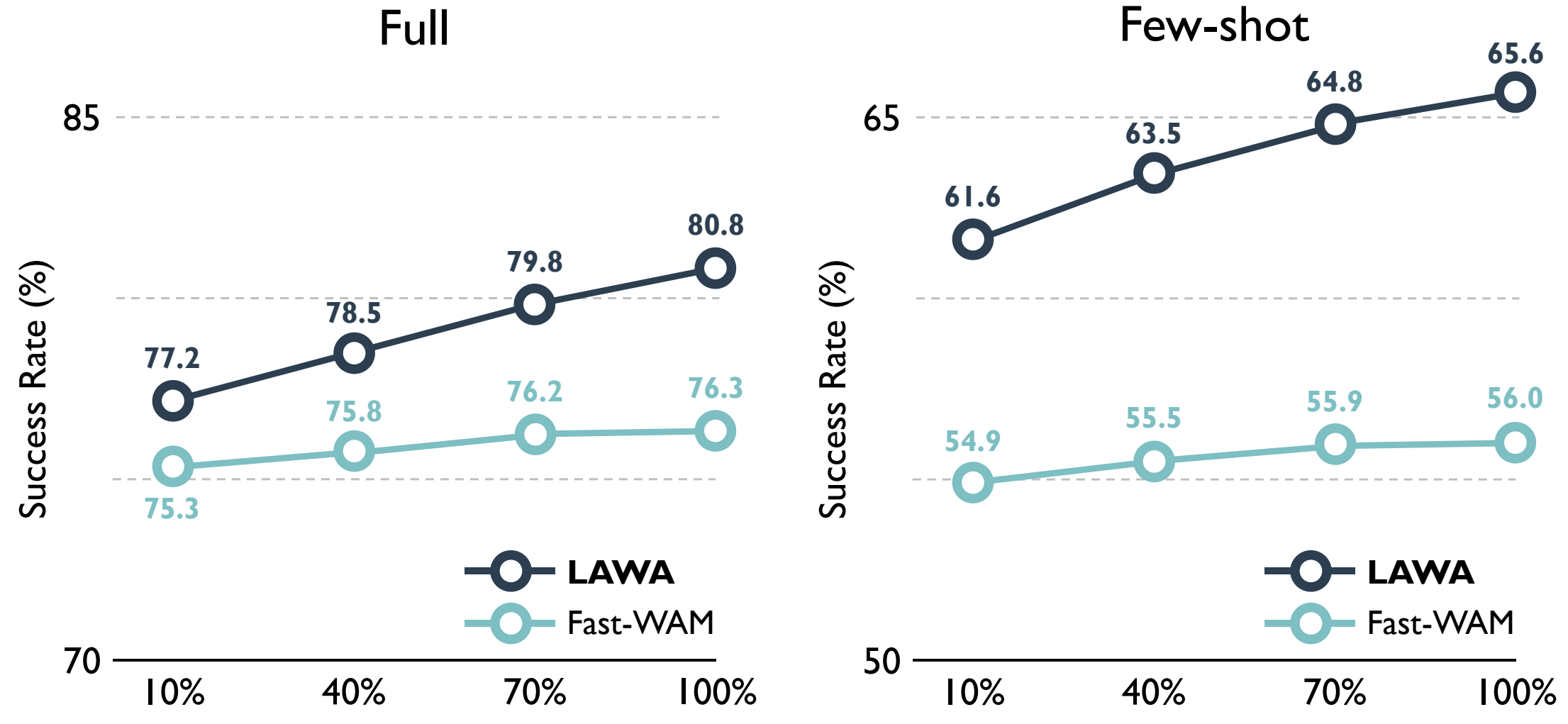 Success rates for LAWA and Fast-WAM as action-free egocentric pre-training data increases from 10 to 100 percent.