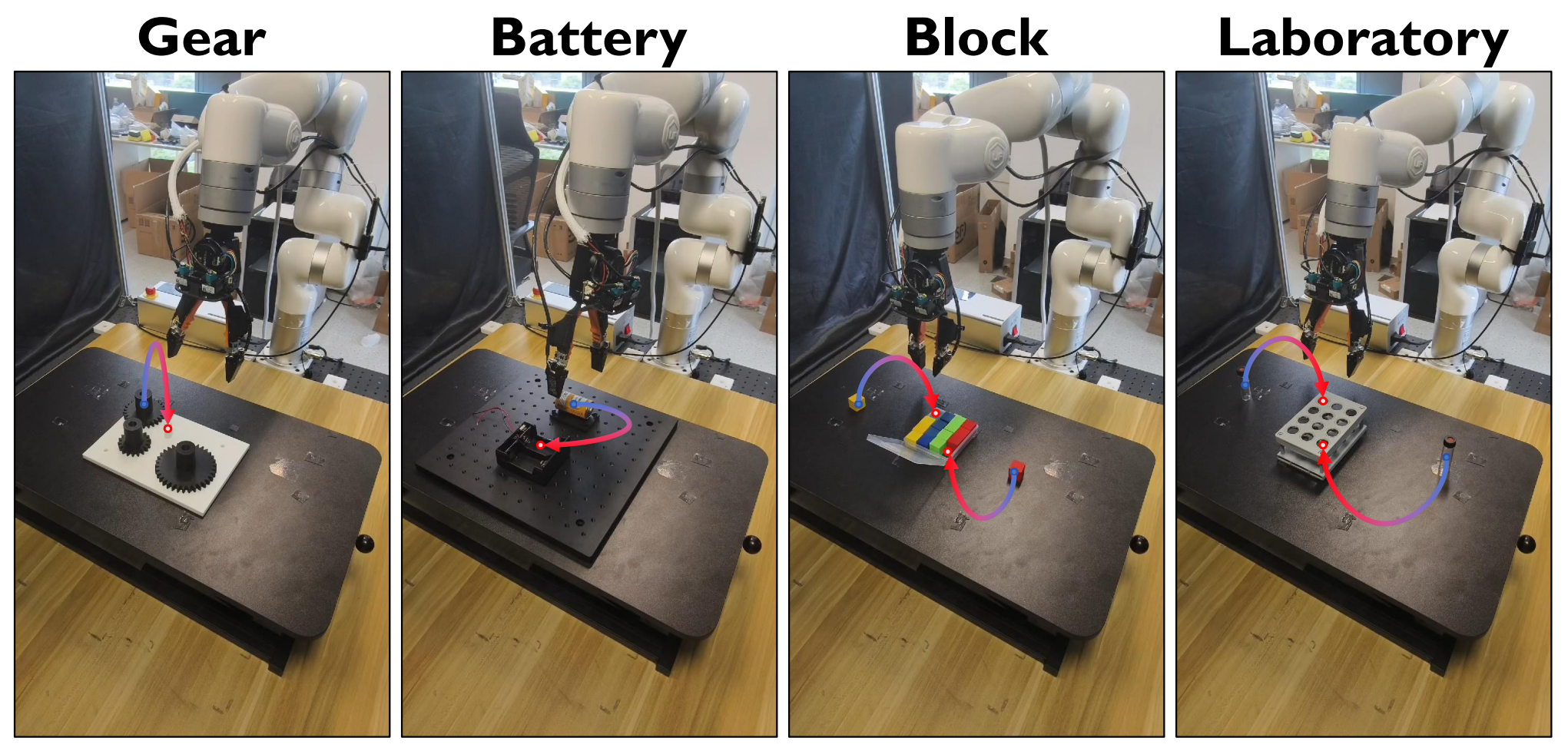 Four real-world robot tasks labeled Gear, Battery, Block, and Laboratory with arrows indicating object transfers.