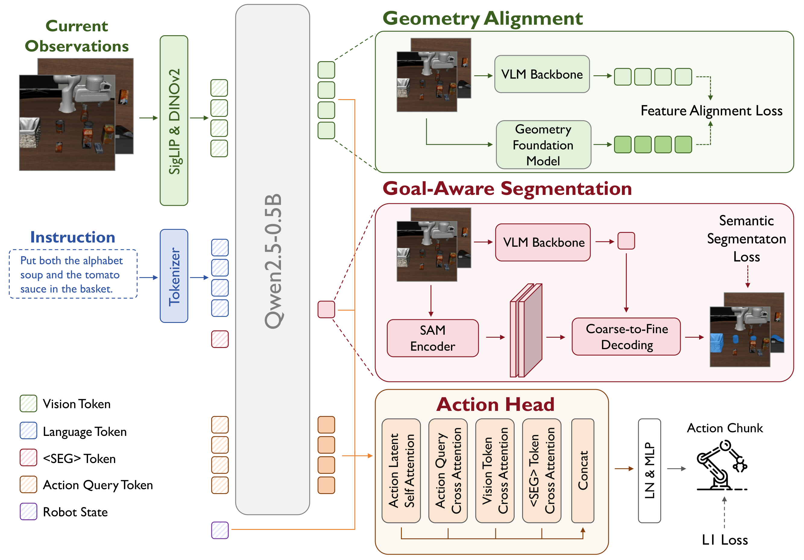 The architecture of our proposed PokeVLA