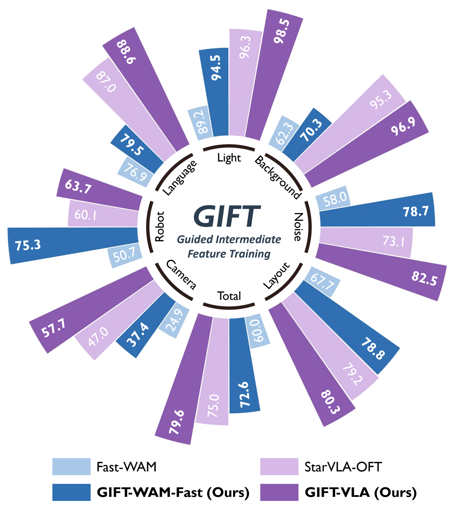 GIFT: Guided Intermediate Feature Training via Action-Oriented Structural Supervision for Robotic Manipulation