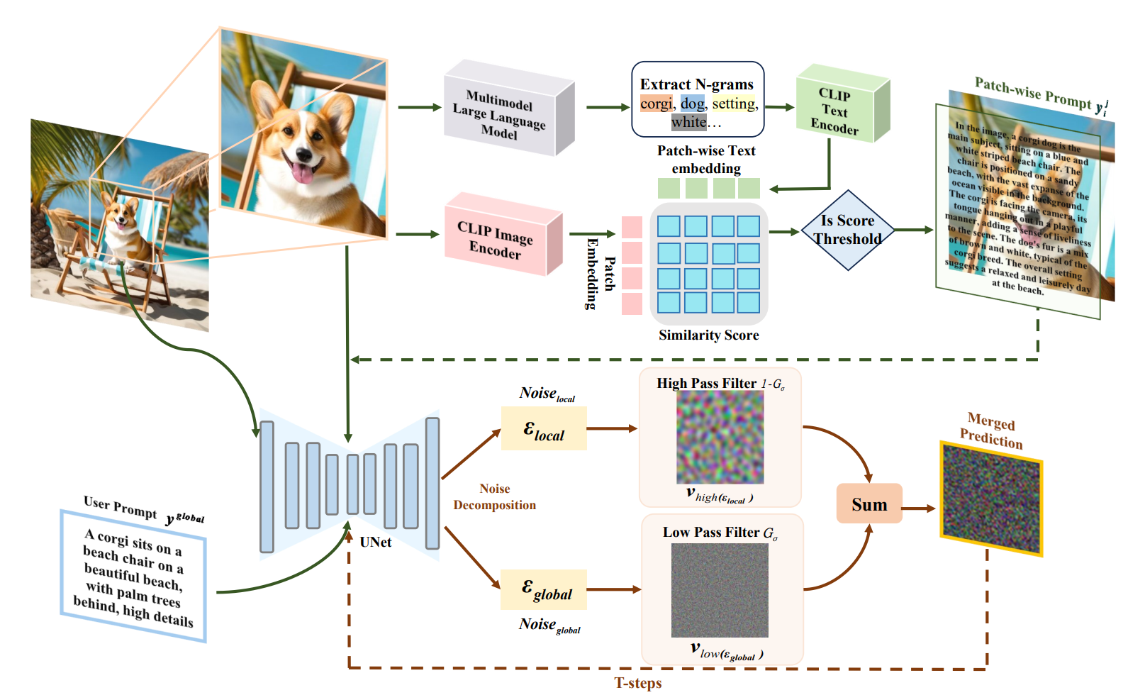 HiPrompt: Tuning-free Higher-Resolution Generation with Hierarchical MLLM Prompts