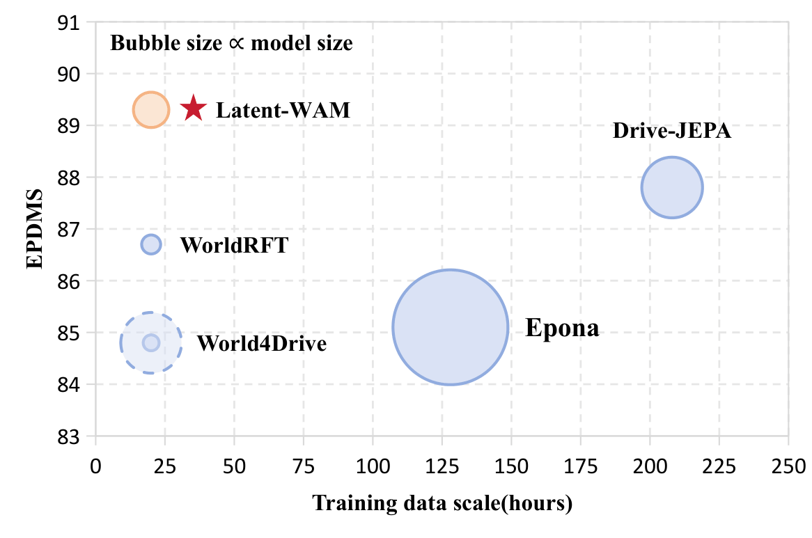 Latent-WAM: Latent World Action Modeling for End-to-End Autonomous Driving