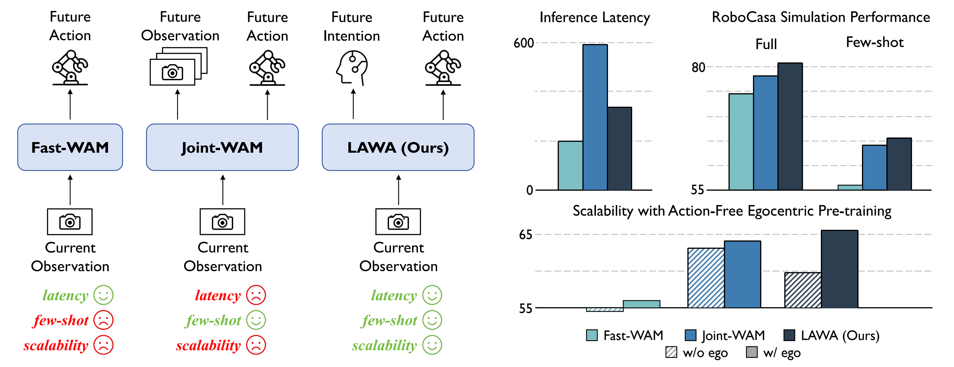 Latent Action as Intention Enables Efficient Future Imagination for World Action Models