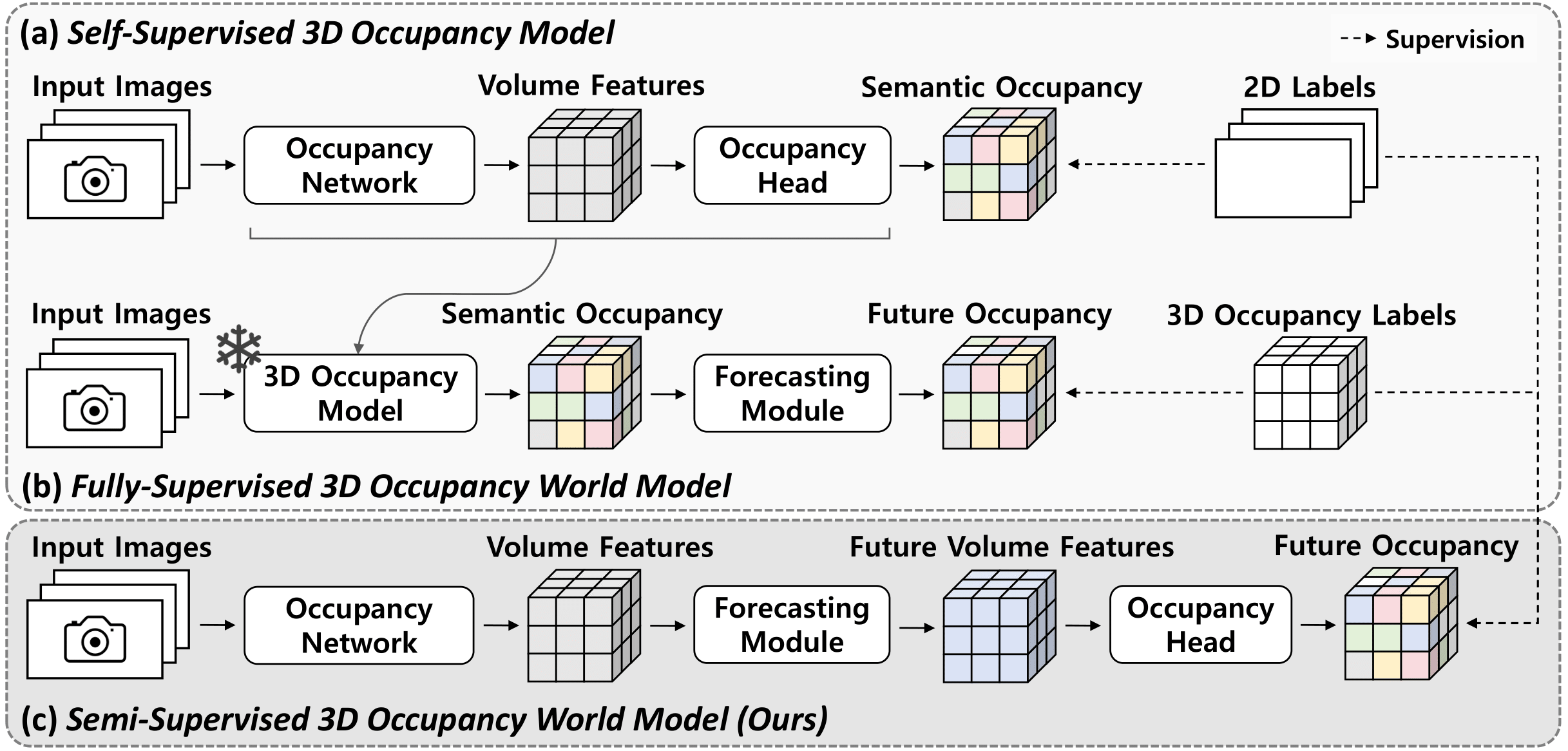 Semi-Supervised Vision-Centric 3D Occupancy World Model for Autonomous Driving